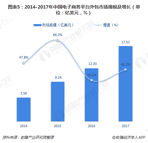 图表5：2014-2017年中国电子商务平台外包市场规模及增长（单位：亿美元，%）