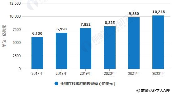 2017-2020年全球在线旅游销售规模统计情况及预测