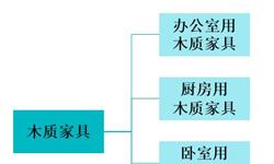 一文了解中国木质家具行业现状 中国已成为世界最大生产和出口国