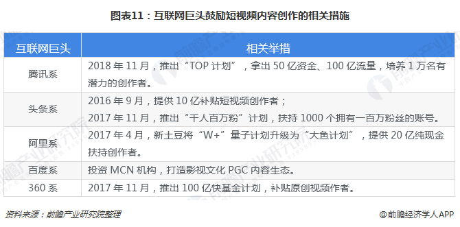 图表11：互联网巨头鼓励短视频内容创作的相关措施