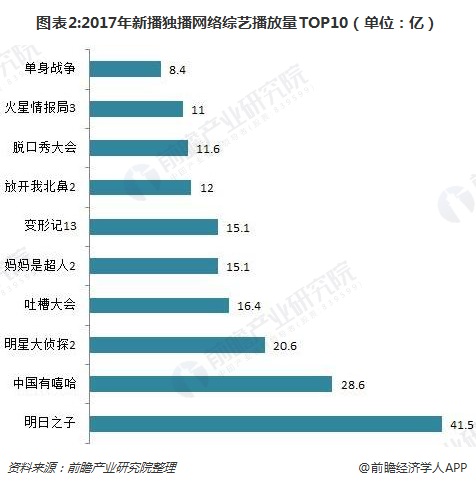 图表2:2017年新播独播网络综艺播放量TOP10（单位：亿）