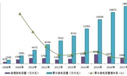 2018年中国风电行业区域竞争分析 华北地区风电装机稳居首位