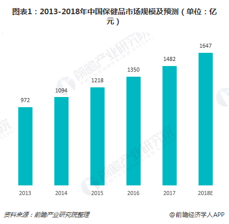 图表1：2013-2018年中国保健品市场规模及预测（单位：亿元）