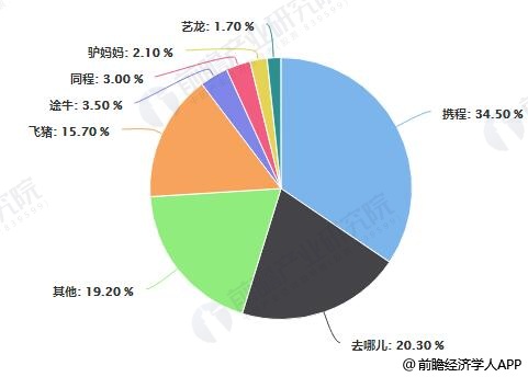 2017年在线旅游市场份额统计情况