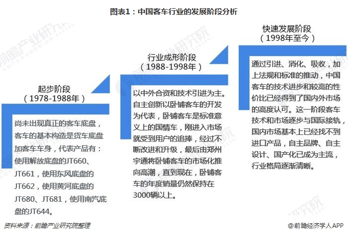 图表1：中国客车行业的发展阶段分析