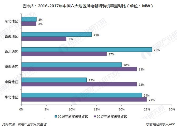 图表3：2016-2017年中国六大地区风电新增装机容量对比（单位：MW）
