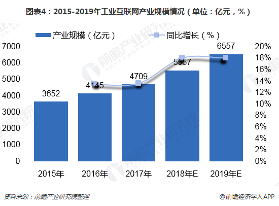 图表4：2015-2019年工业互联网产业规模情况（单位：亿元，%）