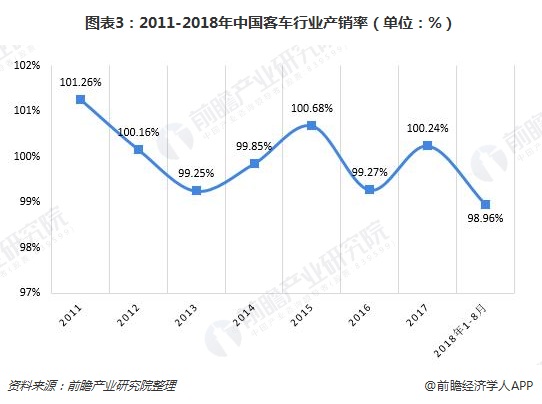 图表3：2011-2018年中国客车行业产销率（单位：%）