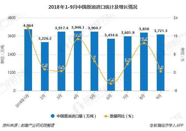 2018年1-9月中国原油进口统计及增长情况