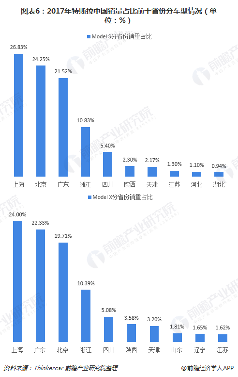 图表6：2017年特斯拉中国销量占比前十省份分车型情况（单位：%）