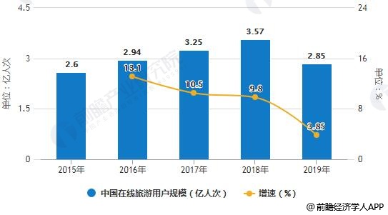 2015-2019年中国在线旅游用户规模统计及增长情况预测