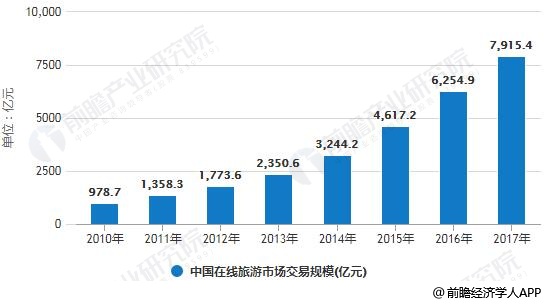 2010-2017年中国在线旅游市场交易规模统计情况