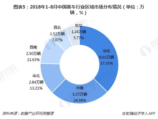 图表5：2018年1-8月中国客车行业区域市场分布情况（单位：万辆，%）