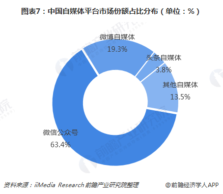 图表7：中国自媒体平台市场份额占比分布（单位：%）
