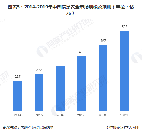 图表5：2014-2019年中国信息安全市场规模及预测（单位：亿元）