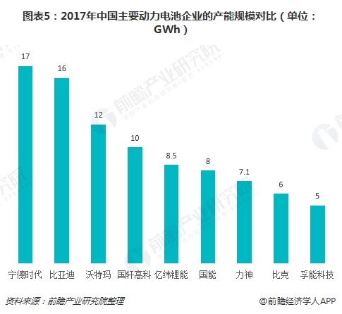 圖表5：2017年中國主要動力電池企業(yè)的產能規(guī)模對比（單位：GWh）