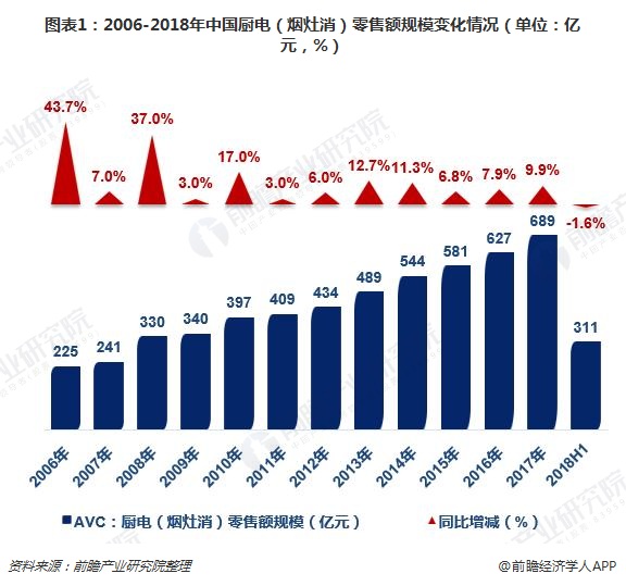 图表1：2006-2018年中国厨电（烟灶消）零售额规模变化情况（单位：亿元，%）