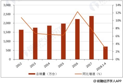 2012-2018年1-4月燃气热水器总销量统计及增长情况