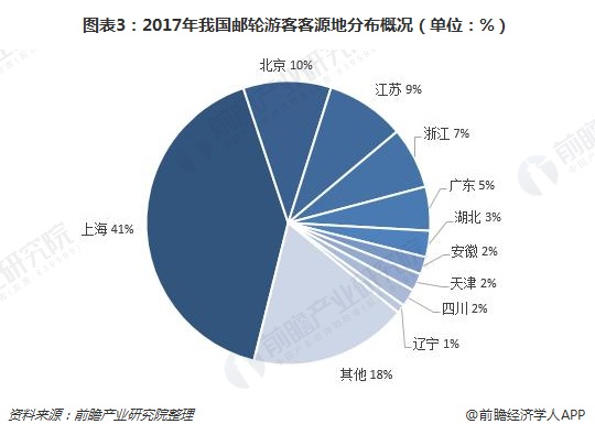2018年中国邮轮旅游行业现状与前景分析 市场