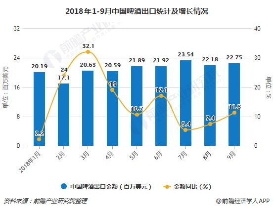 2018年1-9月中国啤酒出口统计及增长情况