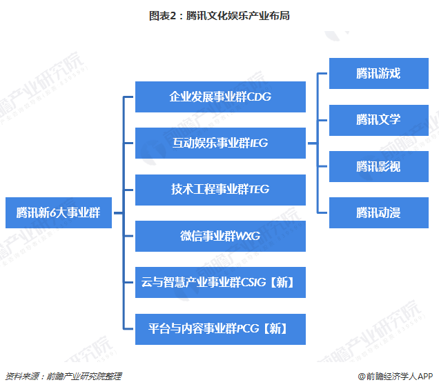 图表2：腾讯文化娱乐产业布局