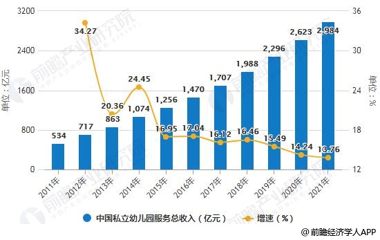 2011-2021年中国私立幼儿园服务总收入统计及增长情况预测