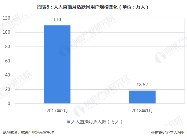 图表8:人人直播月活跃网用户规模变化(单位:万人)