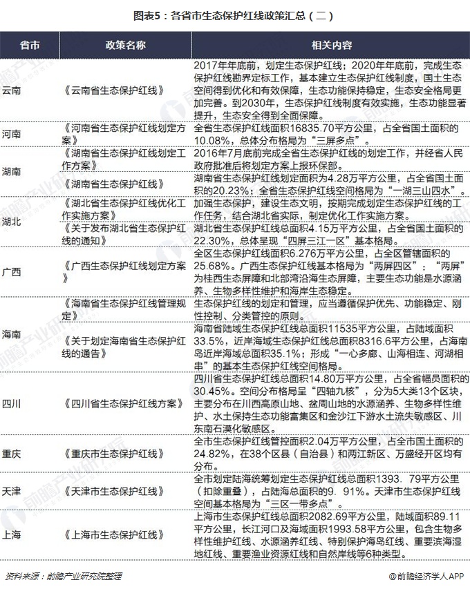 图表5：各省市生态保护红线政策汇总（二）