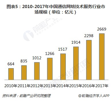 图表5：2010-2017年中国通信网络技术服务行业市场规模（单位：亿元）