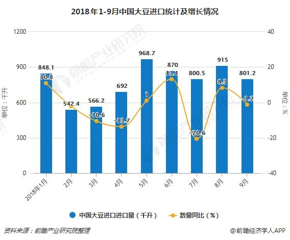 2018年1-9月中国大豆进口统计及增长情况