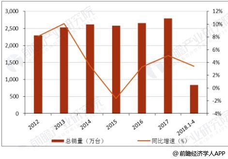 2012-2018年1-4月电热水器总销量统计及增长情况