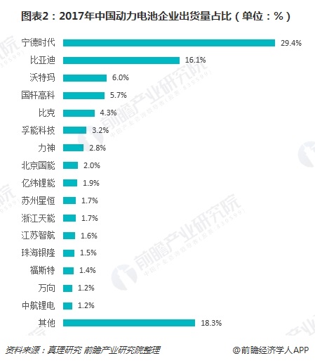 图表2：2017年中国动力电池企业出货量占比（单位：%）