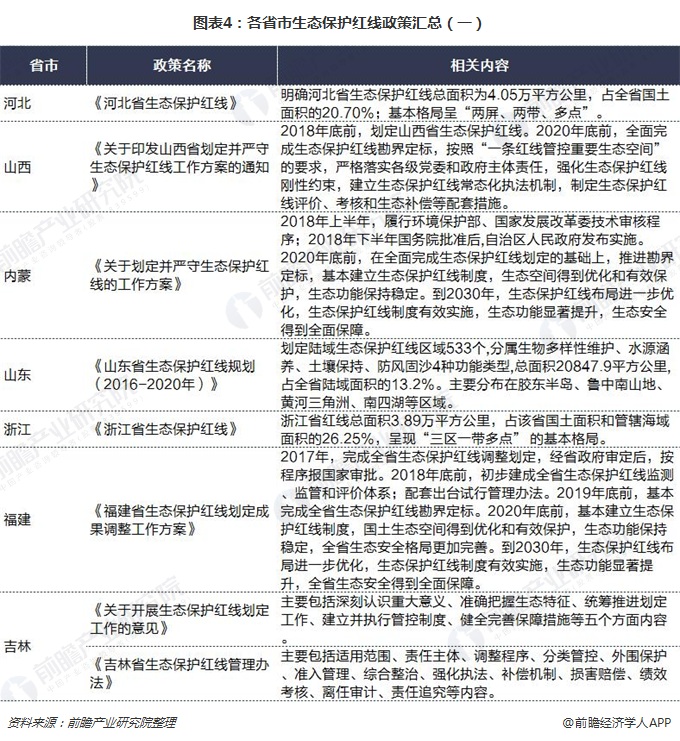 图表4：各省市生态保护红线政策汇总（一）