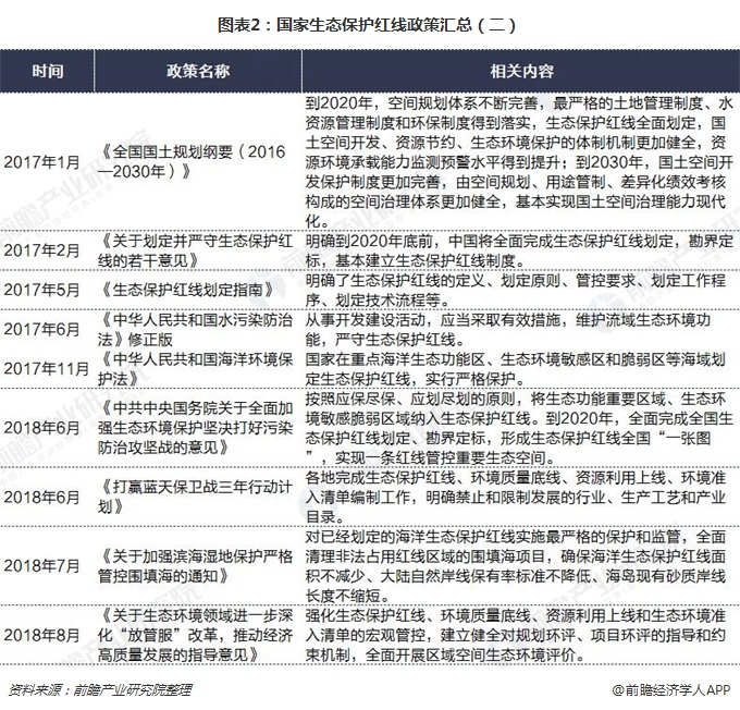 图表2：国家生态保护红线政策汇总（二）