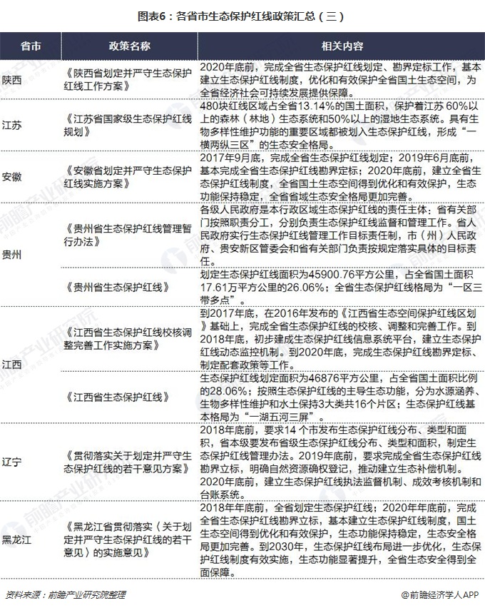 图表6：各省市生态保护红线政策汇总（三）