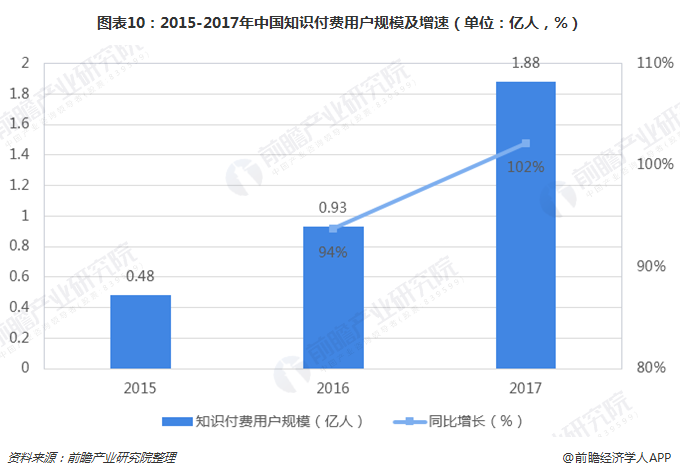 图表10：2015-2017年中国知识付费用户规模及增速（单位：亿人，%）