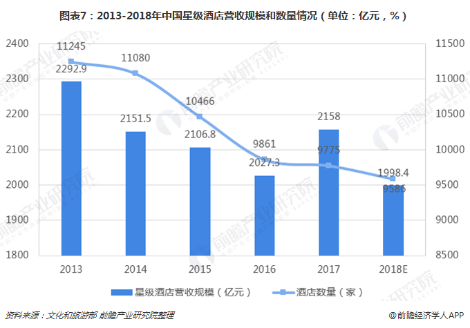 图表7：2013-2018年中国星级酒店营收规模和数量情况（单位：亿元，%）