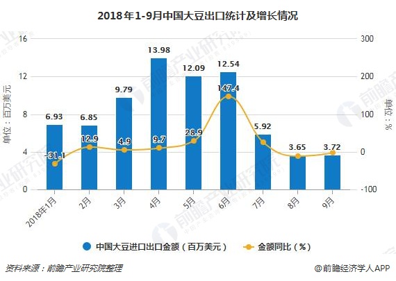 2018年1-9月中国大豆出口统计及增长情况