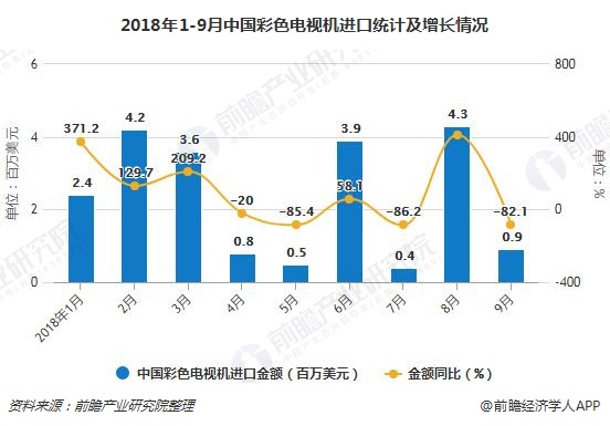 2018年1-9月中国彩色电视机进口统计及增长情况