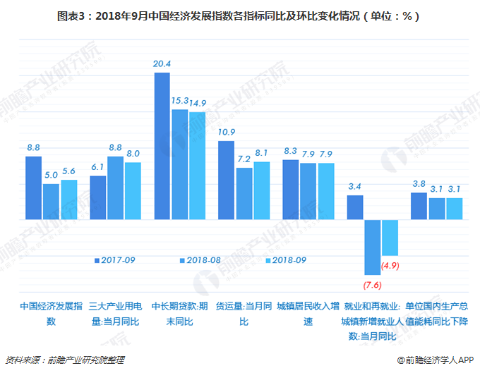 图表3：2018年9月中国经济发展指数各指标同比及环比变化情况（单位：%）
