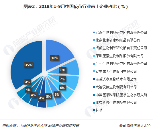 图表2：2018年1-9月中国疫苗行业前十企业占比（%）