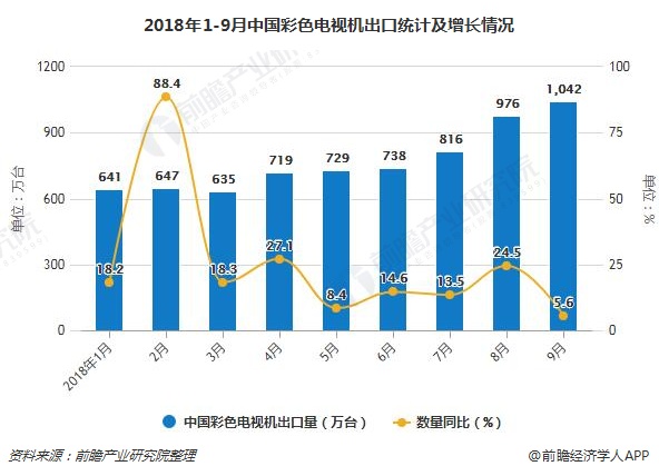 2018年1-9月中国彩色电视机出口统计及增长情况
