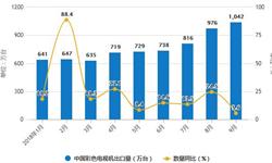 7-9月全國<em>彩電</em>產量回升 9月<em>彩電</em>產量為2033.8萬臺