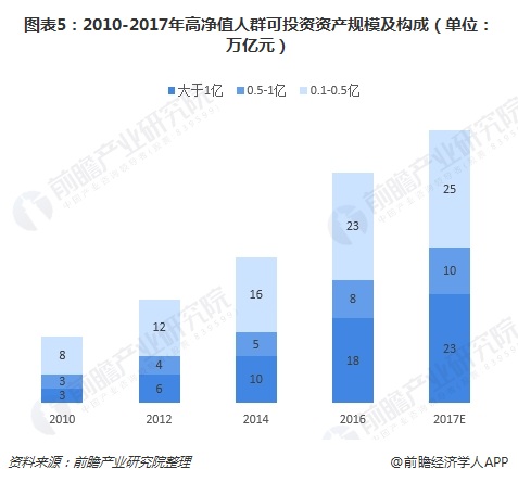 图表5：2010-2017年高净值人群可投资资产规模及构成（单位：万亿元）  