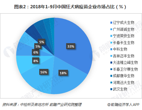 图表2：2018年1-9月中国狂犬病疫苗企业市场占比（%）