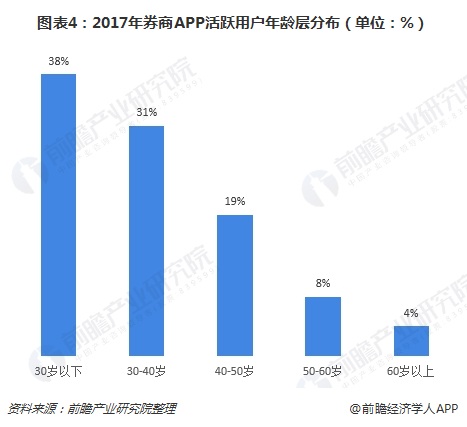 图表4：2017年券商APP活跃用户年龄层分布（单位：%）  