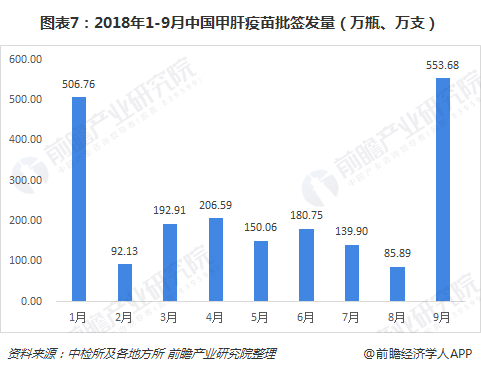 图表7：2018年1-9月中国甲肝疫苗批签发量（万瓶、万支）  