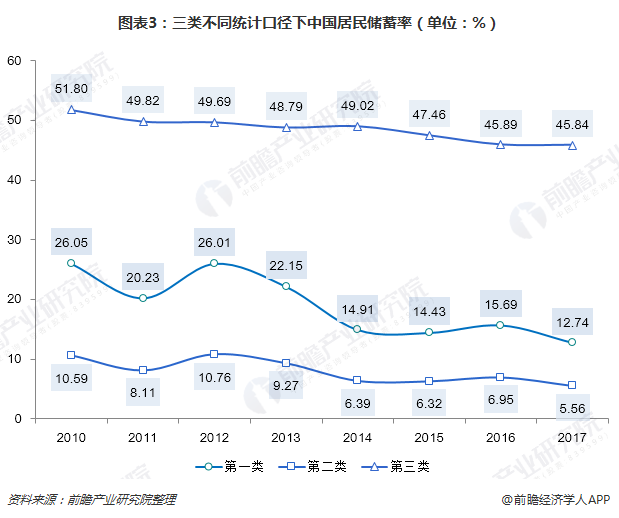 图表3：三类不同统计口径下中国居民储蓄率（单位：%）