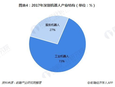 图表4：2017年深圳机器人产业结构（单位：%）