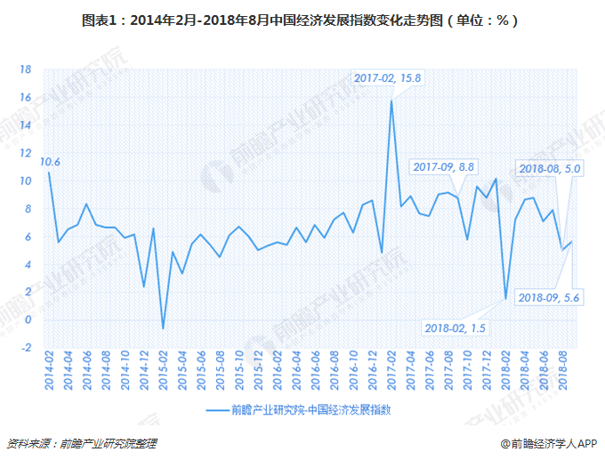 图表1：2014年2月-2018年8月中国经济发展指数变化走势图（单位：%）